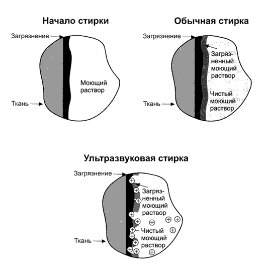 Обычная и ультразвуковая стирка